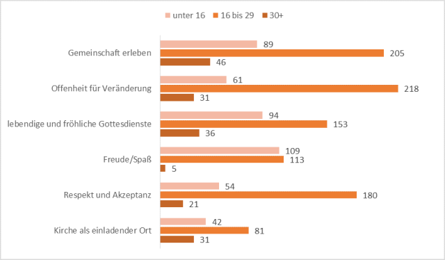 Erwartungen